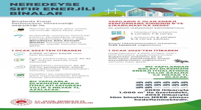 Binalarda yenilenebilir enerji zorunluluğu 1 Ocak 2023te başlıyor