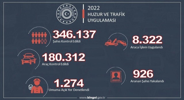 Bingölde 2022 yılında 926 aranan şahıs yakalandı