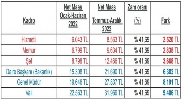 Büro Memur-Senden ‘Az alana çok, çok alana az zam yapılsın önerisi