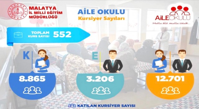 Malatyada 12 bin 701 aileye ‘Aile okulu projesiyle eğim verildi