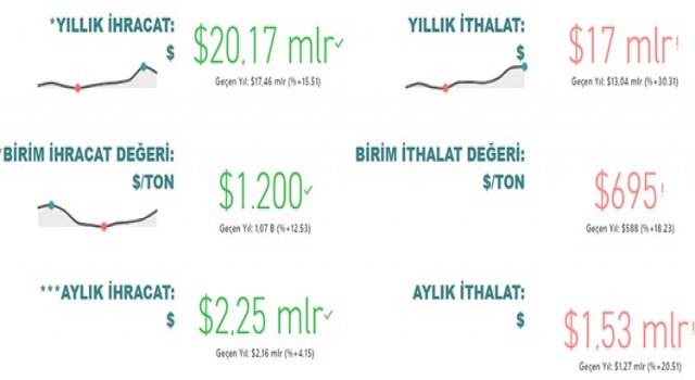 Tarım, gıda ve içecek sektörü ilk 10 ayda 20,2 milyar dolar ihracat gerçekleştirdi