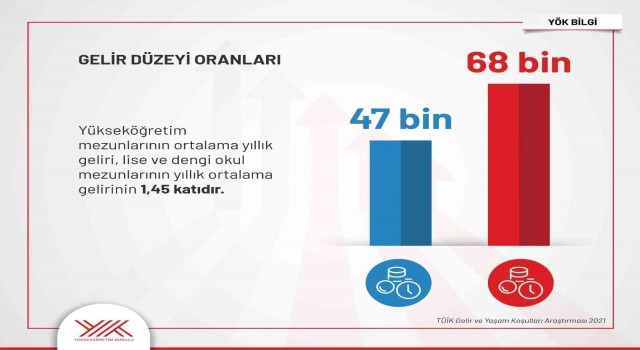 Üniversite eğitimi, kadınların kazancını 1,7 kat artırıyor