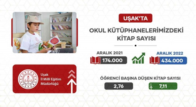 Uşakta okul kütüphanelerinde rekor artış
