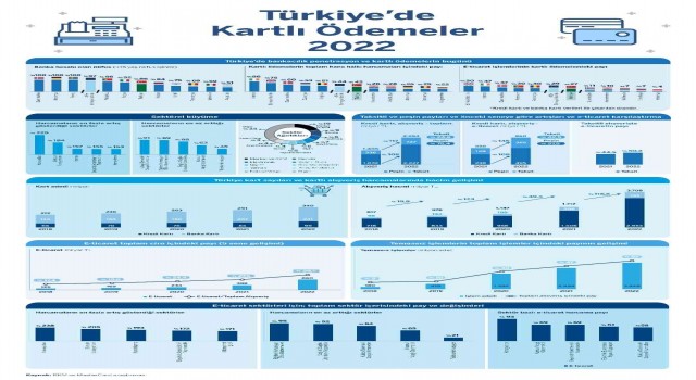 2022de 340 milyon adet kart ile 3,7 trilyon TL kart harcaması yapıldı