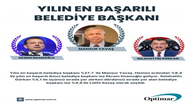 Başkan Gürkan, 2022nin en başarılı başkaları arasında ilk üçe girdi
