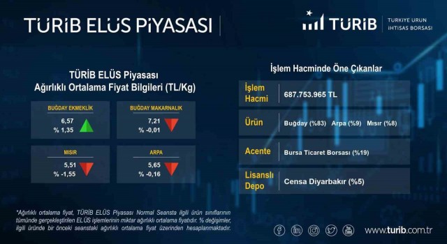 Bursa Ticaret Borsasının 2022 yılı tescil işlem hacmi 17 milyar lira ile rekor kırdı