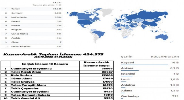 Büyükşehirin kameraları ile dünya Kayseriyi izliyor