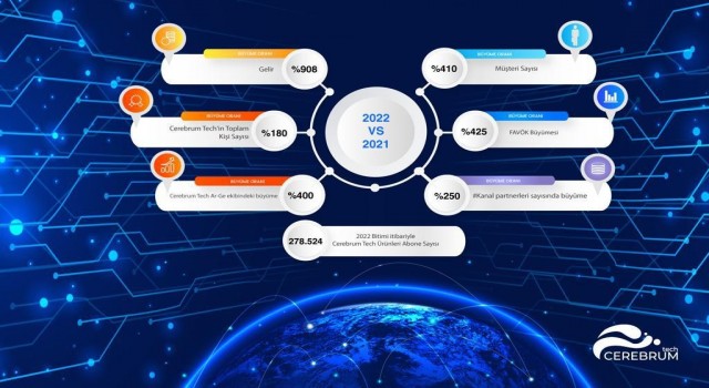 Cerebrum Tech gelirini 9a katladı