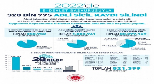 E-devlet başvurusuyla 320 bin 775 adli sicil kaydı silindi
