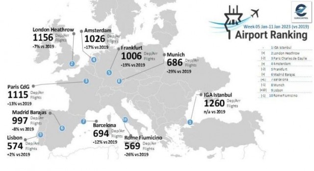 İstanbul Havalimanı günde bin 260 uçuş ile Avrupada zirvede