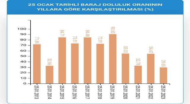 İstanbulda barajlar son 10 yılın en düşük seviyesinde