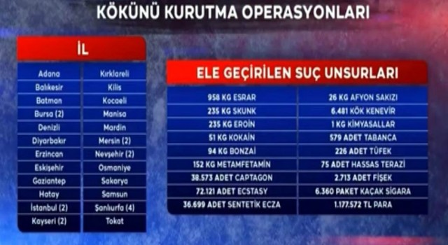 Kayseri; Kökünü Kurutma Operasyonlarında İlk 4e girdi