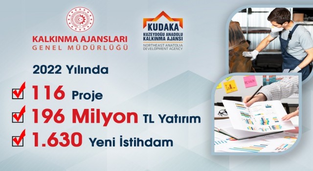 KUDAKAdan 2022de 196 Milyon TL yatırım, bin 630 yeni istihdam