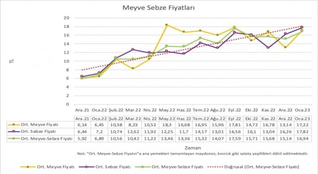 Türk-İş Sendikası 2023 yılı Ocak ayının açlık ve yoksulluk sınırı oranlarını paylaştı