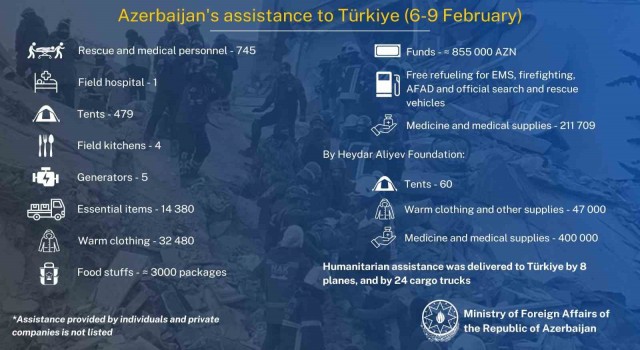 Azerbaycan, Türkiyeye bugüne kadar 8 uçak ve 24 tır yardım gönderdi