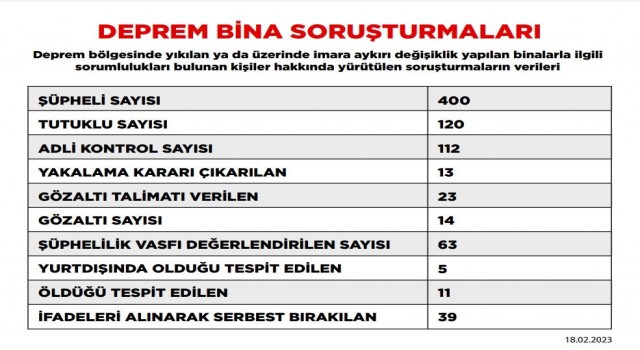 Deprem soruşturmasında tutuklu sayısı 120ye yükseldi