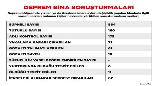 Deprem soruşturmasında tutuklu sayısı 160a yükseldi