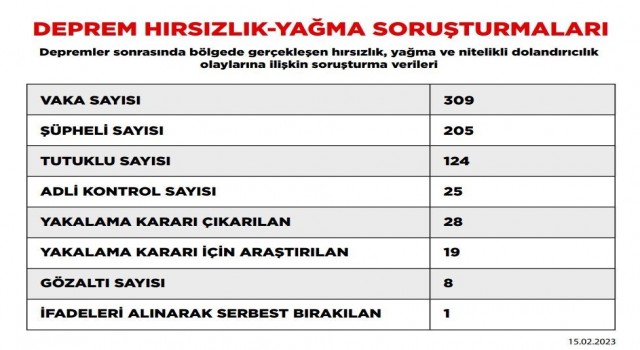 Depremden etkilenen 10 ilde yıkılan binalarla ilgili soruşturmalarda 24 şüpheli tutuklandı