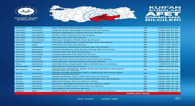 Diyanet İşleri Başkanı Erbaş: “Kuran kurslarımız ve Dini Yüksek İhtisas Merkezlerimiz, deprem mağduru vatandaşlarımızın hizmetinde”