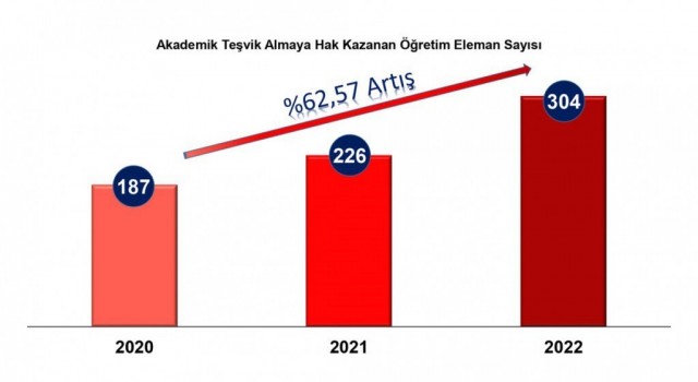 DPÜnün akademik teşvik başarısı arttı