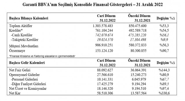 Garanti BBVAnın net kârı 58 milyar 510 milyon 306 bin TL oldu