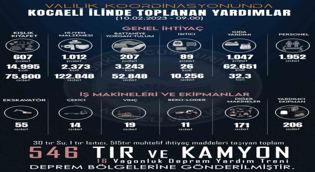 Kocaeliden deprem bölgesine 35 milyon 695 bin 130 TL yardım