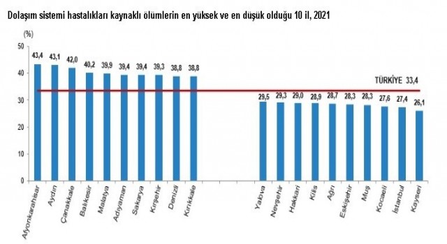 TUİK verilerine göre Eskişehirde dolaşım sistemi kaynaklı ölümler çok az