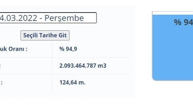 Adana’da şebeke suyunu besleyen barajda su seviyesi yüzde 15.1 azaldı
