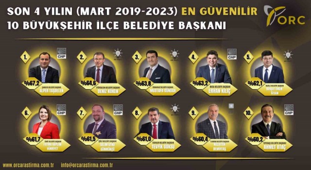Başkan Hürriyet, En Güvenilir belediye başkanları arasında yer buldu