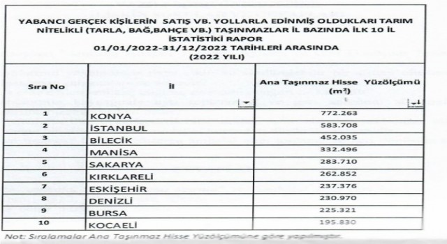 Bilecikte 2022 yılında yabancılara en fazla tarım arazisi satılan iller arasında 3üncü oldu