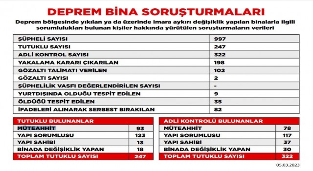 Deprem soruşturmasında tutuklu sayısı 247ye yükseldi