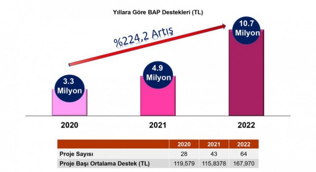 DPÜde BAP destekleri yüzde 224 artış gösterdi
