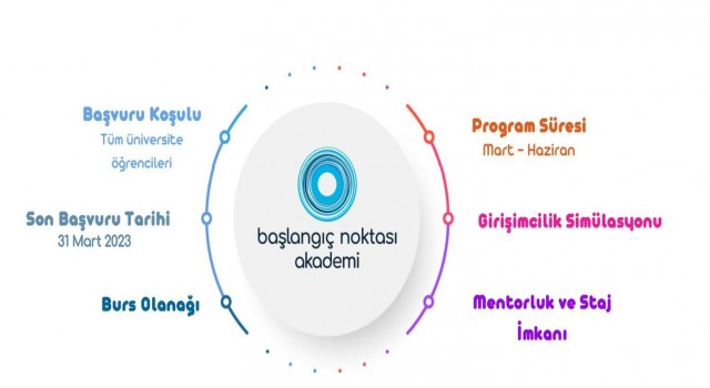 Türk Bilişim Vakfının Başlangıç Noktası Akademi 2023 programı başlıyor