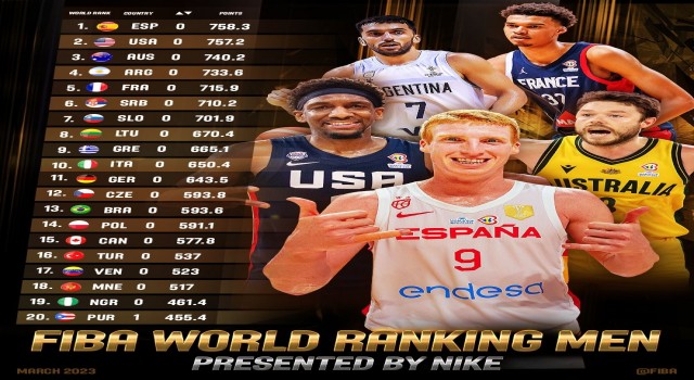 Türkiyenin FIBA dünya sıralamasındaki yeri değişmedi