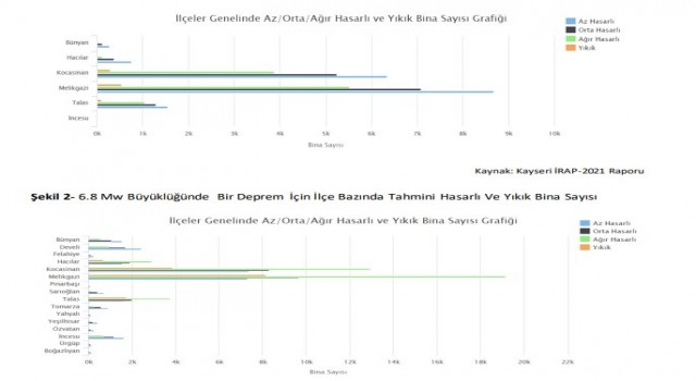 Ürküten Kayseri deprem raporu