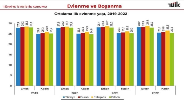 Eskişehirde ilk evliliklerde ortalama yaş belli oldu