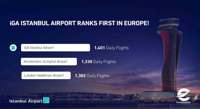 İstanbul Havalimanı bin 401 uçuşla Avrupanın zirvesinde