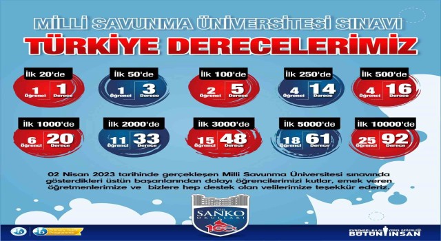 SANKO Okullarının Milli Savunma Üniversitesi Sınavı başarısı