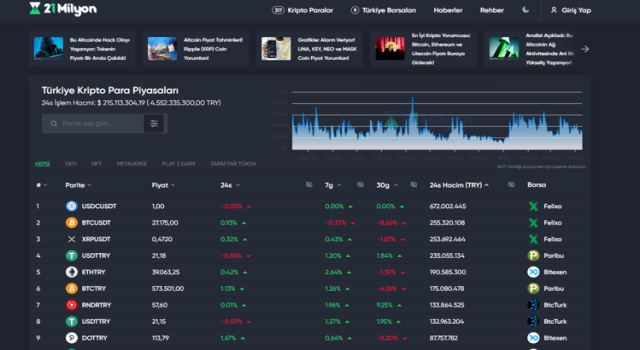 Türk Kripto Para Piyasası Veri  Sağlayıcısı: 21 Milyon!