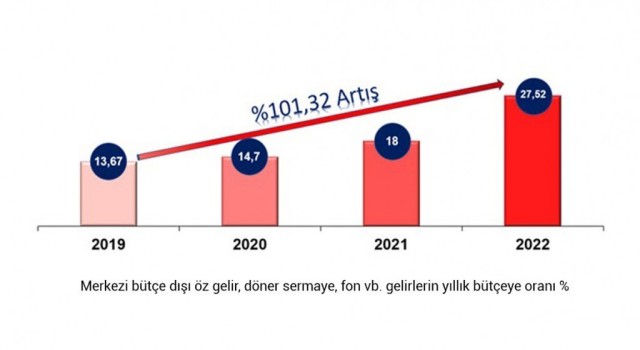 DPÜnün bütçe dışı gelirlerinde büyük artış