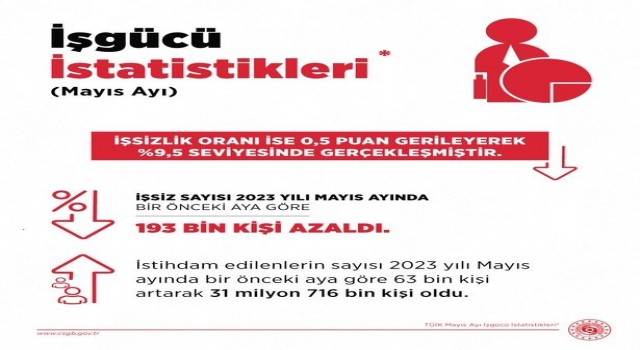 Bakan Işıkhan: “Mayıs ayı işsizlik oranı yüzde 9,5 olarak gerçekleşti”