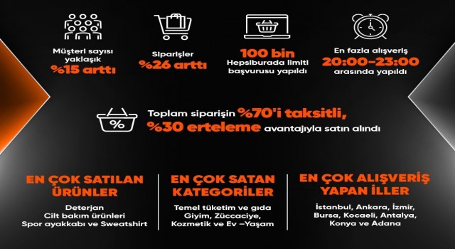 Kasım kampanyasında ilk 5 günde en çok deterjan satıldı