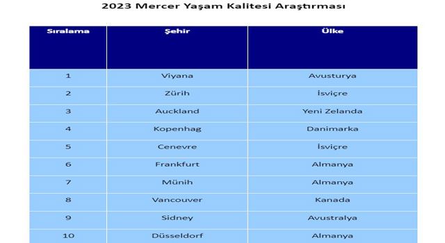 İstanbul, Yaşam Kalitesi Sıralamasında 137. Sırada