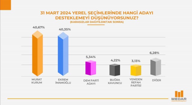 MEDARın İstanbul anketinde Kurum önde