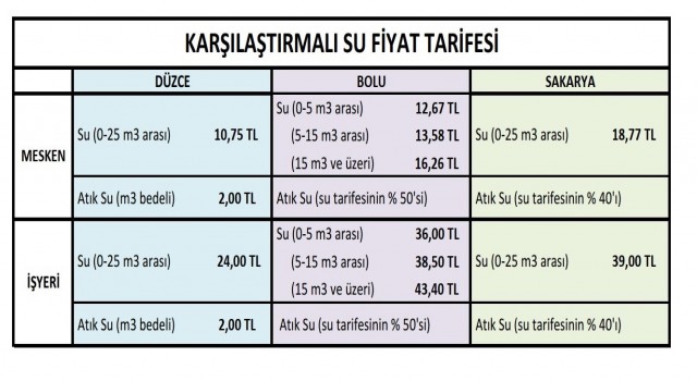 Başkan Özlü “Suda en ucuz şehir Düzce”