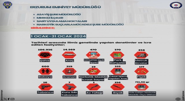 Erzurumda  106 bin 936 kişi sorgulandı, 14 bin 596 araç kontol edildi