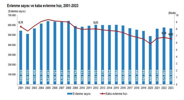 Evliliklerde Düşüş, Boşanmalarda Azalma