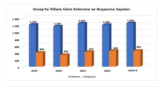 Sinopta evlenmeler yüzde 4,0, boşanmalar yüzde 0,9 arttı