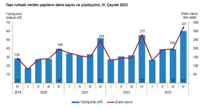 Yapı İzin İstatistikleri 2023'ün Son Çeyreğinde Arttı, Yapı Kullanma İzinleri Azaldı