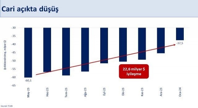 Bakan Şimşek: Ocak ayında yıllık cari açıktaki iyileşme mayısa göre 22,6 milyar dolara ulaştı
